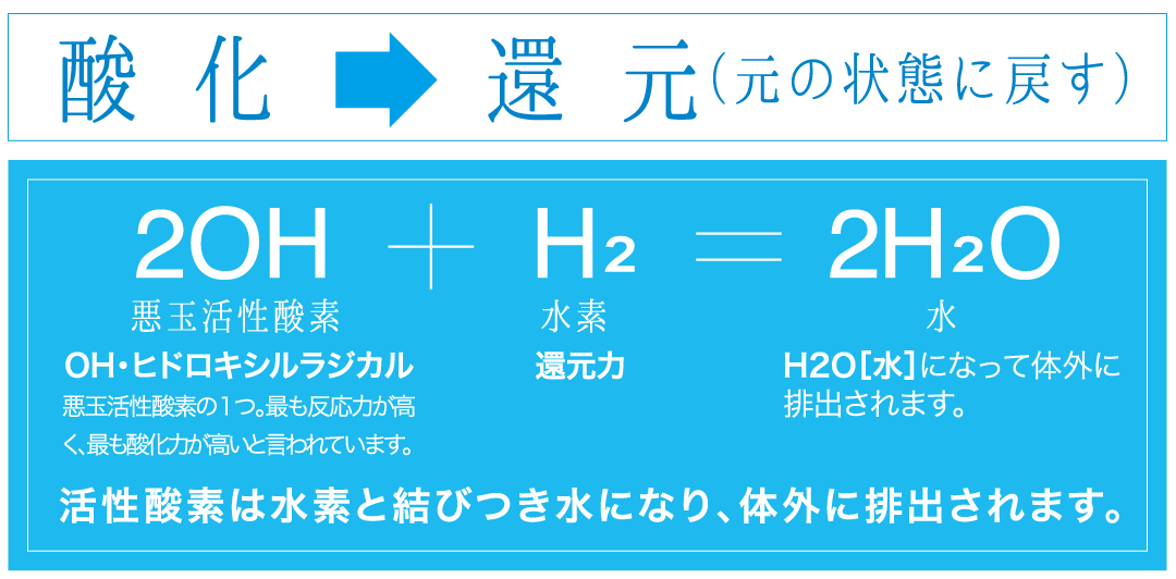 活性酸素は水素と結びつき水になり、体外に排出されます