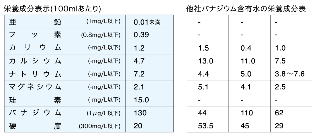 スーパー水素水栄養成分表示